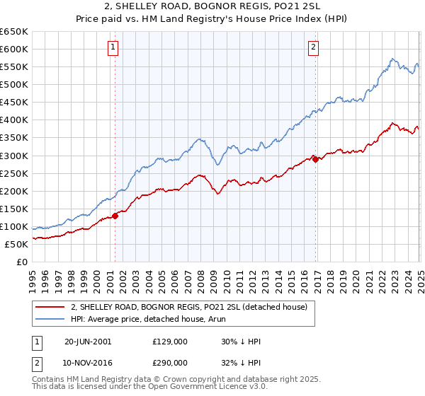 2, SHELLEY ROAD, BOGNOR REGIS, PO21 2SL: Price paid vs HM Land Registry's House Price Index