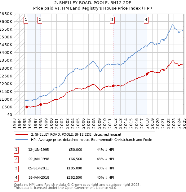 2, SHELLEY ROAD, POOLE, BH12 2DE: Price paid vs HM Land Registry's House Price Index