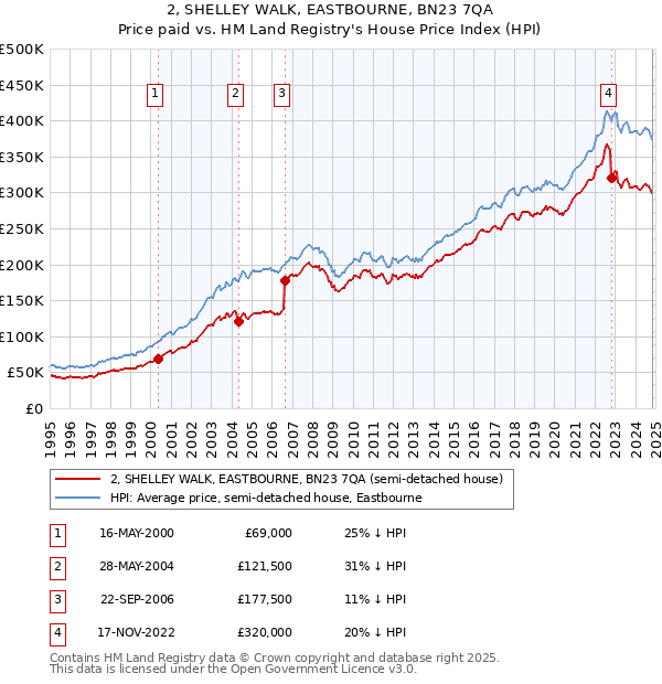 2, SHELLEY WALK, EASTBOURNE, BN23 7QA: Price paid vs HM Land Registry's House Price Index