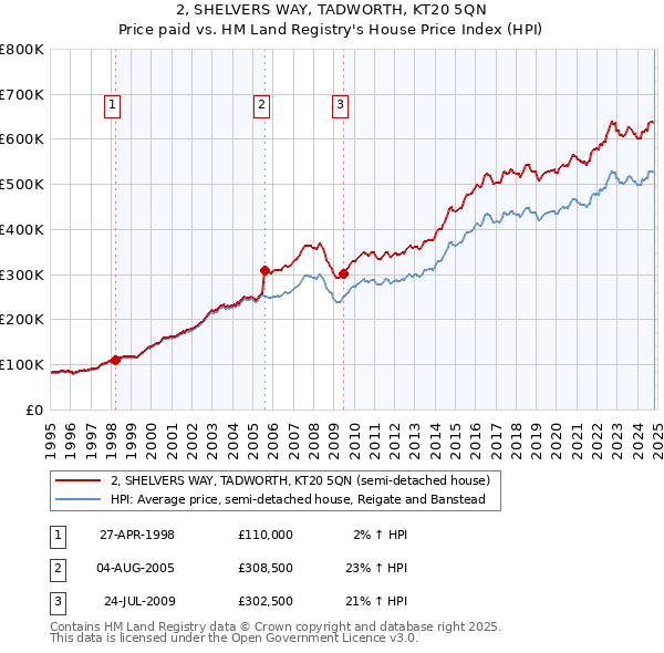 2, SHELVERS WAY, TADWORTH, KT20 5QN: Price paid vs HM Land Registry's House Price Index