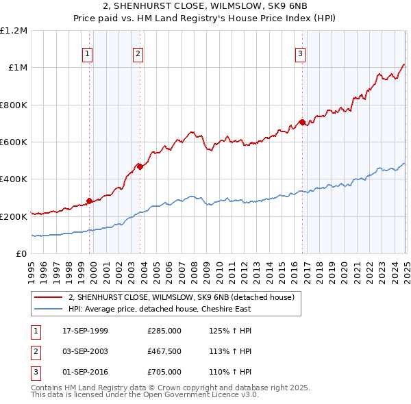 2, SHENHURST CLOSE, WILMSLOW, SK9 6NB: Price paid vs HM Land Registry's House Price Index