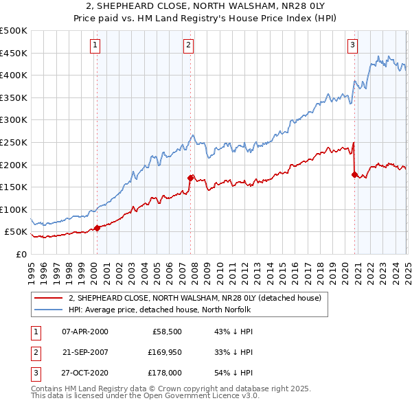 2, SHEPHEARD CLOSE, NORTH WALSHAM, NR28 0LY: Price paid vs HM Land Registry's House Price Index