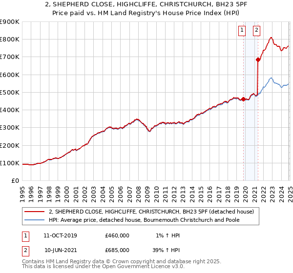 2, SHEPHERD CLOSE, HIGHCLIFFE, CHRISTCHURCH, BH23 5PF: Price paid vs HM Land Registry's House Price Index