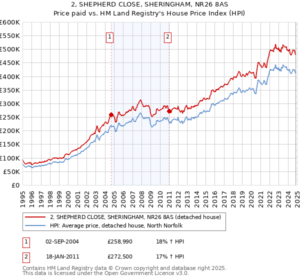 2, SHEPHERD CLOSE, SHERINGHAM, NR26 8AS: Price paid vs HM Land Registry's House Price Index