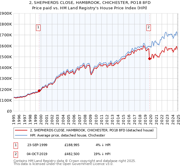 2, SHEPHERDS CLOSE, HAMBROOK, CHICHESTER, PO18 8FD: Price paid vs HM Land Registry's House Price Index