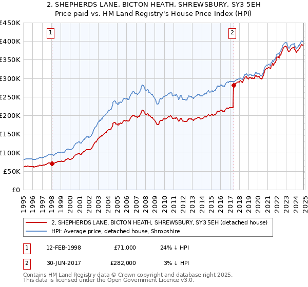 2, SHEPHERDS LANE, BICTON HEATH, SHREWSBURY, SY3 5EH: Price paid vs HM Land Registry's House Price Index