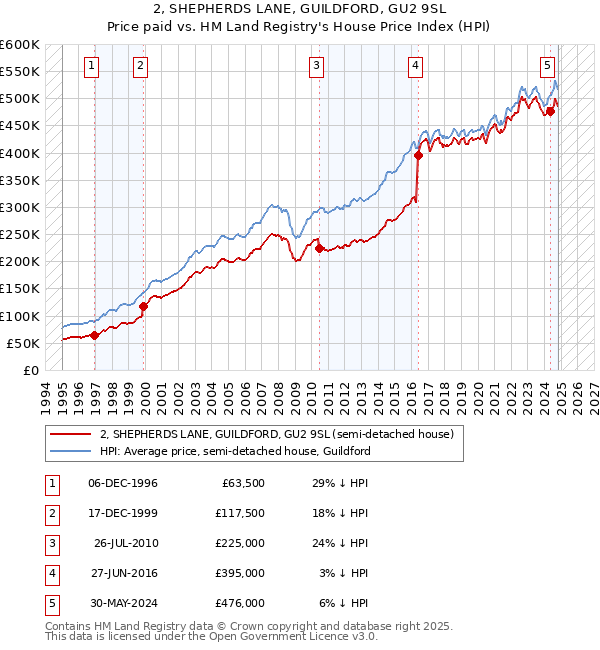 2, SHEPHERDS LANE, GUILDFORD, GU2 9SL: Price paid vs HM Land Registry's House Price Index