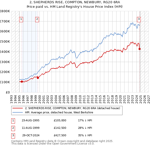 2, SHEPHERDS RISE, COMPTON, NEWBURY, RG20 6RA: Price paid vs HM Land Registry's House Price Index