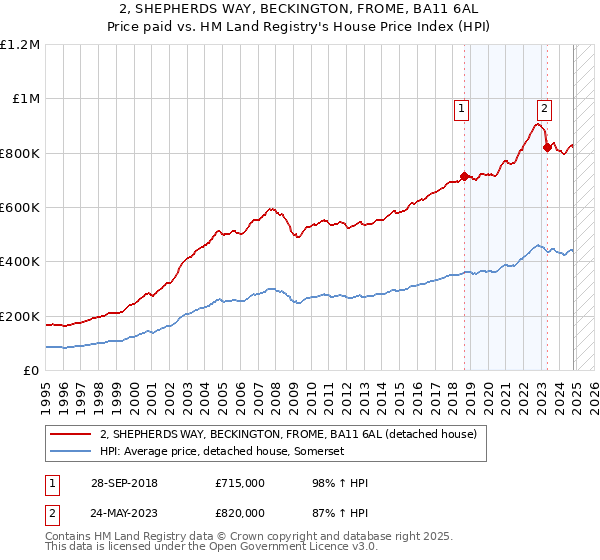 2, SHEPHERDS WAY, BECKINGTON, FROME, BA11 6AL: Price paid vs HM Land Registry's House Price Index