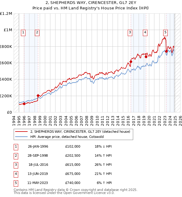 2, SHEPHERDS WAY, CIRENCESTER, GL7 2EY: Price paid vs HM Land Registry's House Price Index