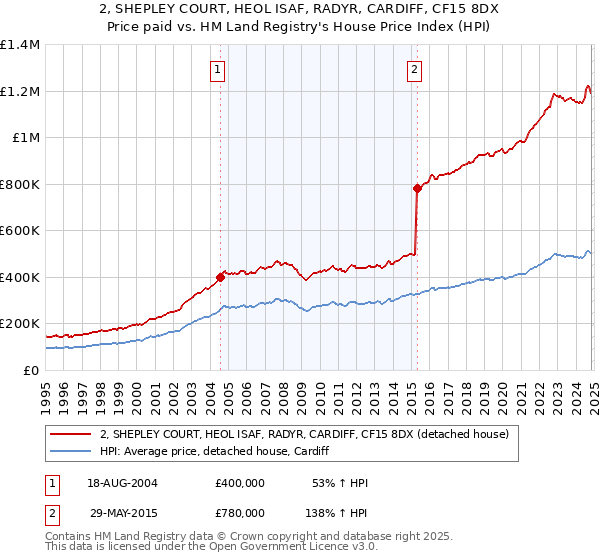 2, SHEPLEY COURT, HEOL ISAF, RADYR, CARDIFF, CF15 8DX: Price paid vs HM Land Registry's House Price Index