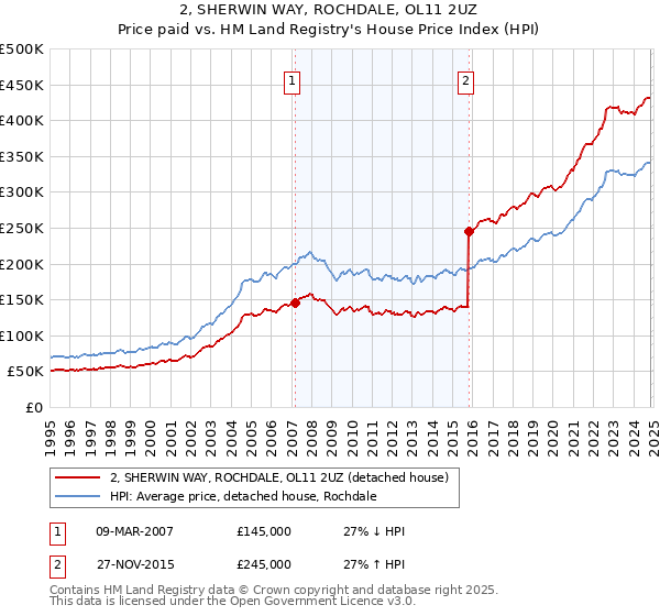 2, SHERWIN WAY, ROCHDALE, OL11 2UZ: Price paid vs HM Land Registry's House Price Index