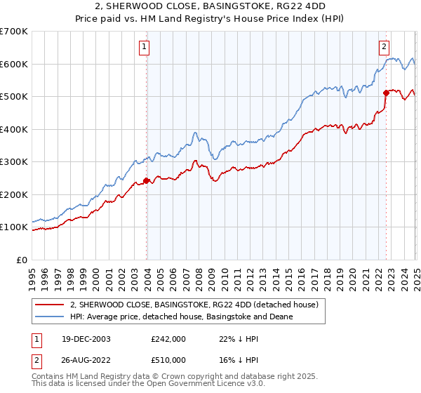 2, SHERWOOD CLOSE, BASINGSTOKE, RG22 4DD: Price paid vs HM Land Registry's House Price Index