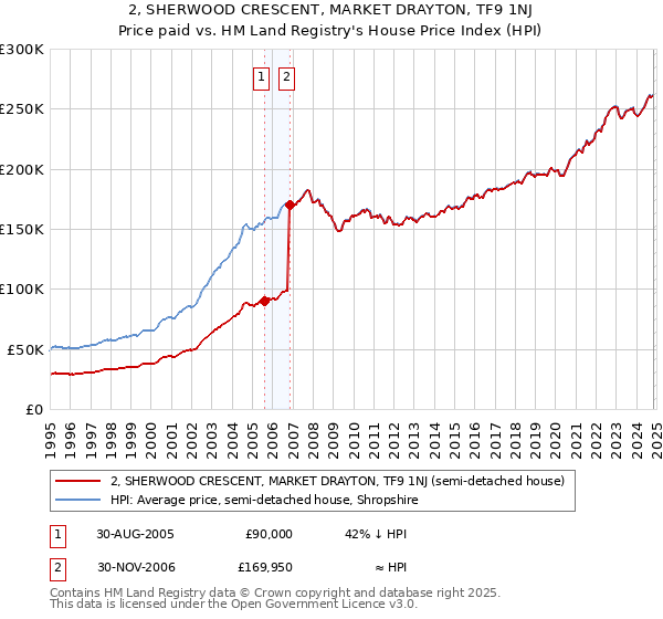 2, SHERWOOD CRESCENT, MARKET DRAYTON, TF9 1NJ: Price paid vs HM Land Registry's House Price Index