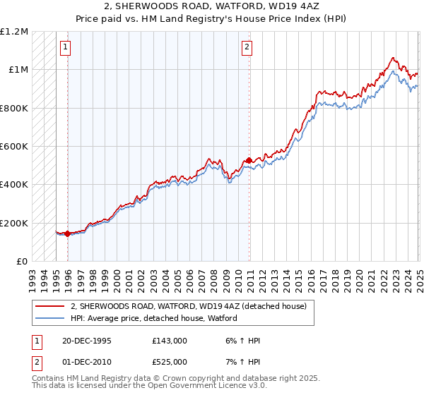 2, SHERWOODS ROAD, WATFORD, WD19 4AZ: Price paid vs HM Land Registry's House Price Index