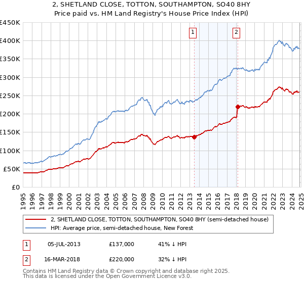 2, SHETLAND CLOSE, TOTTON, SOUTHAMPTON, SO40 8HY: Price paid vs HM Land Registry's House Price Index