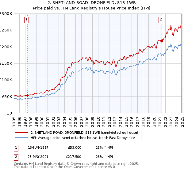 2, SHETLAND ROAD, DRONFIELD, S18 1WB: Price paid vs HM Land Registry's House Price Index