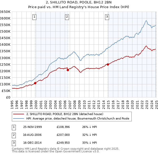 2, SHILLITO ROAD, POOLE, BH12 2BN: Price paid vs HM Land Registry's House Price Index