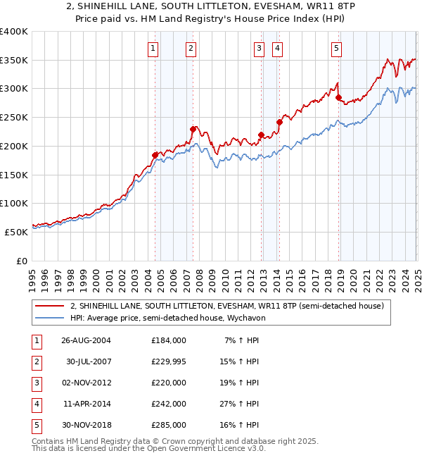 2, SHINEHILL LANE, SOUTH LITTLETON, EVESHAM, WR11 8TP: Price paid vs HM Land Registry's House Price Index