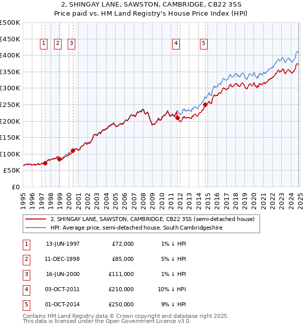 2, SHINGAY LANE, SAWSTON, CAMBRIDGE, CB22 3SS: Price paid vs HM Land Registry's House Price Index