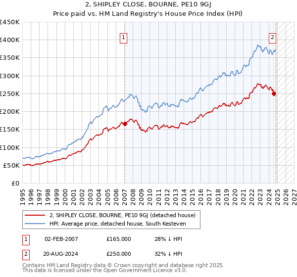 2, SHIPLEY CLOSE, BOURNE, PE10 9GJ: Price paid vs HM Land Registry's House Price Index