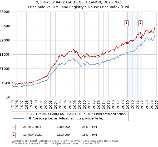 2, SHIPLEY PARK GARDENS, HEANOR, DE75 7DZ: Price paid vs HM Land Registry's House Price Index