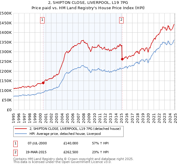 2, SHIPTON CLOSE, LIVERPOOL, L19 7PG: Price paid vs HM Land Registry's House Price Index