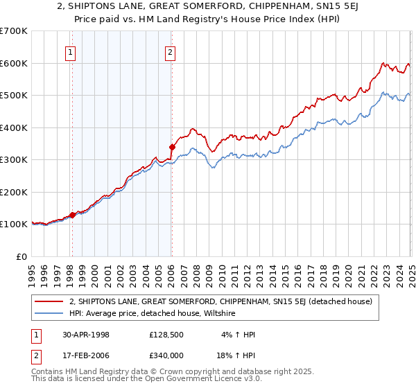 2, SHIPTONS LANE, GREAT SOMERFORD, CHIPPENHAM, SN15 5EJ: Price paid vs HM Land Registry's House Price Index