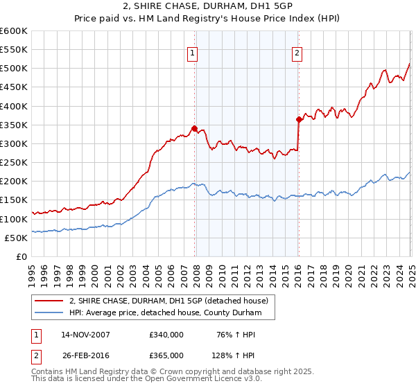 2, SHIRE CHASE, DURHAM, DH1 5GP: Price paid vs HM Land Registry's House Price Index