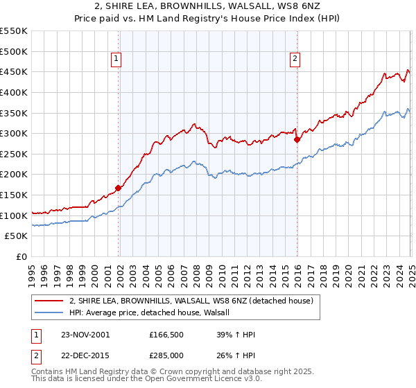 2, SHIRE LEA, BROWNHILLS, WALSALL, WS8 6NZ: Price paid vs HM Land Registry's House Price Index