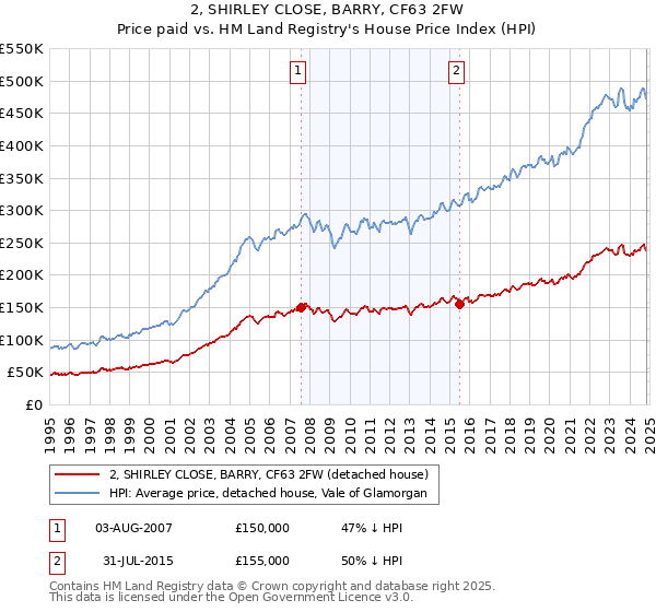 2, SHIRLEY CLOSE, BARRY, CF63 2FW: Price paid vs HM Land Registry's House Price Index