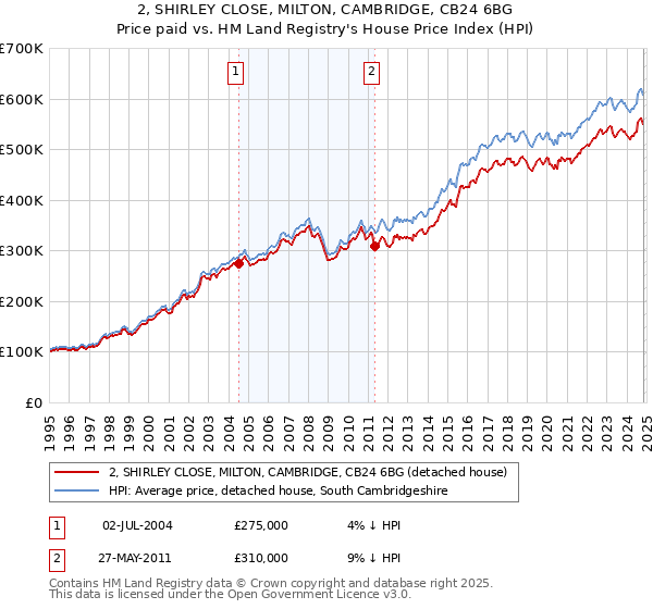 2, SHIRLEY CLOSE, MILTON, CAMBRIDGE, CB24 6BG: Price paid vs HM Land Registry's House Price Index