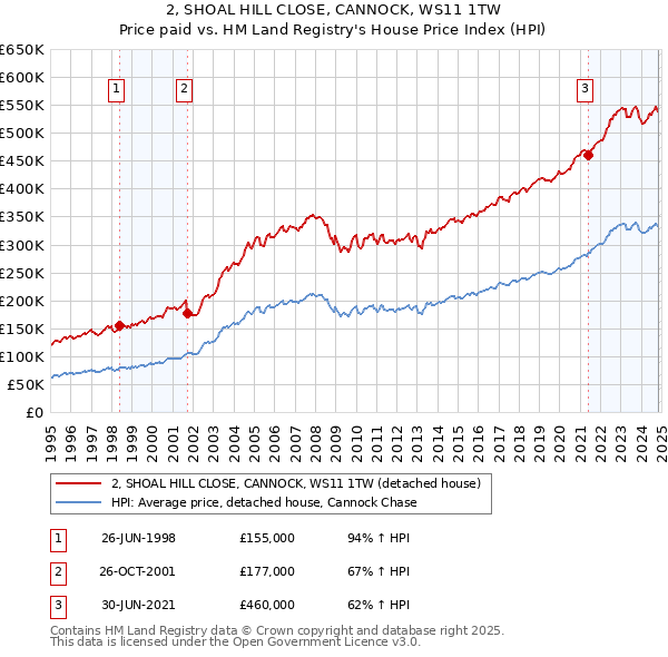 2, SHOAL HILL CLOSE, CANNOCK, WS11 1TW: Price paid vs HM Land Registry's House Price Index