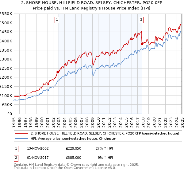 2, SHORE HOUSE, HILLFIELD ROAD, SELSEY, CHICHESTER, PO20 0FP: Price paid vs HM Land Registry's House Price Index