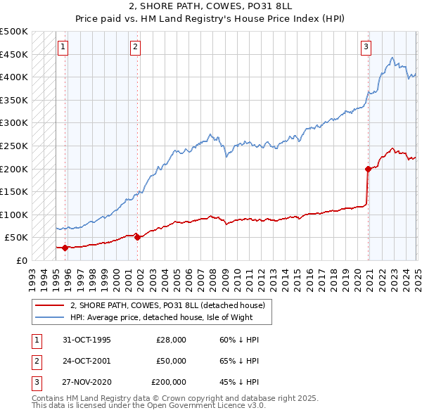 2, SHORE PATH, COWES, PO31 8LL: Price paid vs HM Land Registry's House Price Index