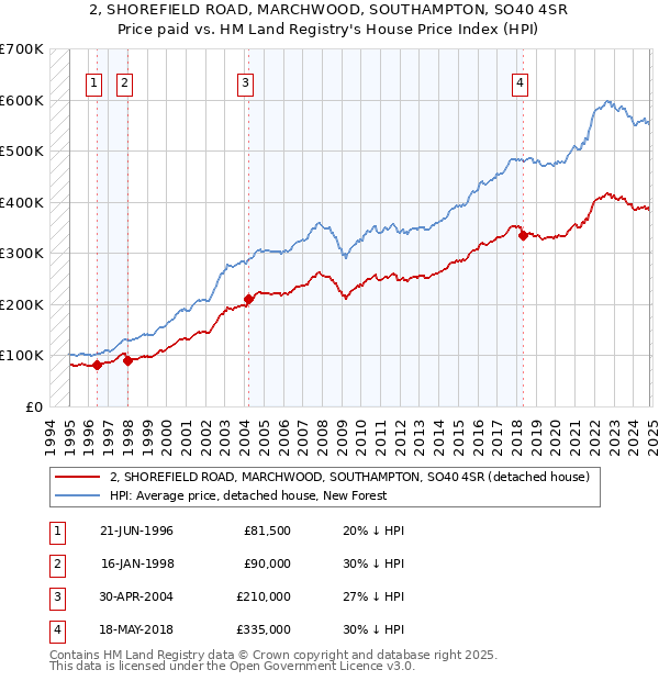 2, SHOREFIELD ROAD, MARCHWOOD, SOUTHAMPTON, SO40 4SR: Price paid vs HM Land Registry's House Price Index