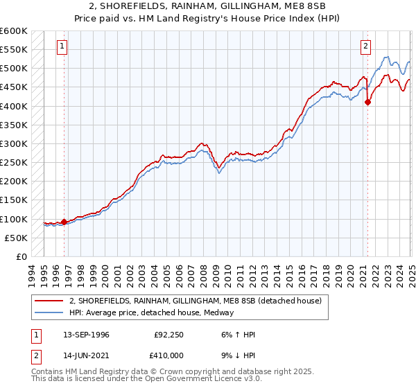 2, SHOREFIELDS, RAINHAM, GILLINGHAM, ME8 8SB: Price paid vs HM Land Registry's House Price Index