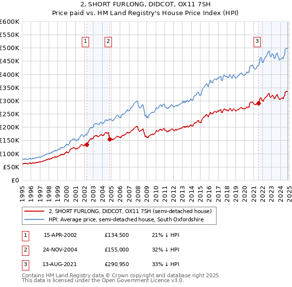 2, SHORT FURLONG, DIDCOT, OX11 7SH: Price paid vs HM Land Registry's House Price Index