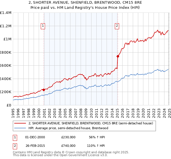 2, SHORTER AVENUE, SHENFIELD, BRENTWOOD, CM15 8RE: Price paid vs HM Land Registry's House Price Index