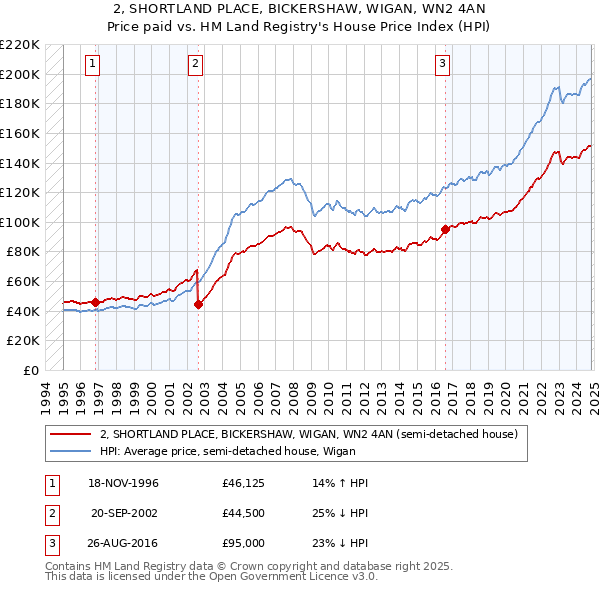 2, SHORTLAND PLACE, BICKERSHAW, WIGAN, WN2 4AN: Price paid vs HM Land Registry's House Price Index