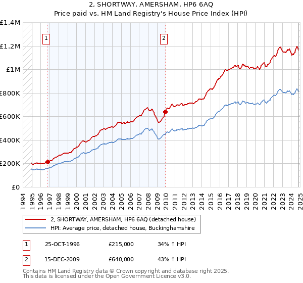 2, SHORTWAY, AMERSHAM, HP6 6AQ: Price paid vs HM Land Registry's House Price Index