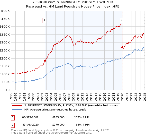 2, SHORTWAY, STANNINGLEY, PUDSEY, LS28 7HD: Price paid vs HM Land Registry's House Price Index