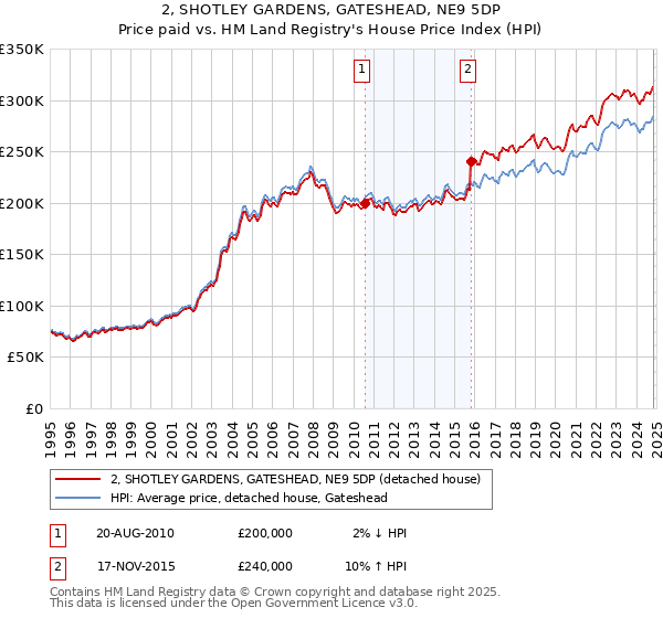 2, SHOTLEY GARDENS, GATESHEAD, NE9 5DP: Price paid vs HM Land Registry's House Price Index