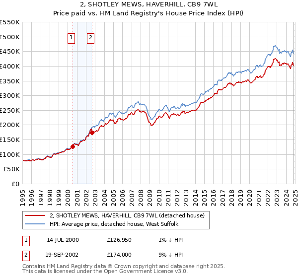 2, SHOTLEY MEWS, HAVERHILL, CB9 7WL: Price paid vs HM Land Registry's House Price Index