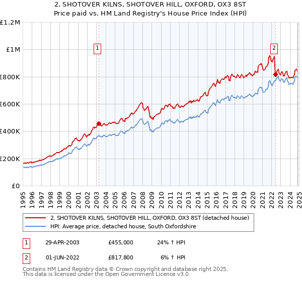 2, SHOTOVER KILNS, SHOTOVER HILL, OXFORD, OX3 8ST: Price paid vs HM Land Registry's House Price Index