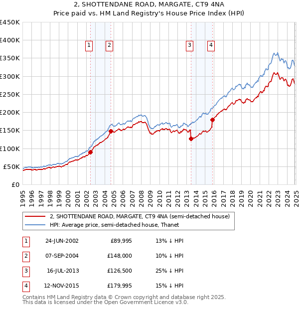 2, SHOTTENDANE ROAD, MARGATE, CT9 4NA: Price paid vs HM Land Registry's House Price Index