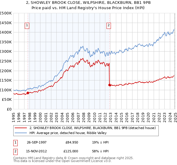 2, SHOWLEY BROOK CLOSE, WILPSHIRE, BLACKBURN, BB1 9PB: Price paid vs HM Land Registry's House Price Index