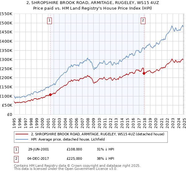 2, SHROPSHIRE BROOK ROAD, ARMITAGE, RUGELEY, WS15 4UZ: Price paid vs HM Land Registry's House Price Index