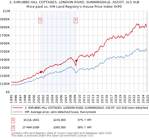 2, SHRUBBS HILL COTTAGES, LONDON ROAD, SUNNINGDALE, ASCOT, SL5 0LB: Price paid vs HM Land Registry's House Price Index