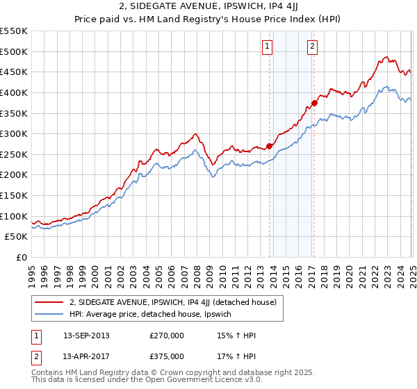 2, SIDEGATE AVENUE, IPSWICH, IP4 4JJ: Price paid vs HM Land Registry's House Price Index